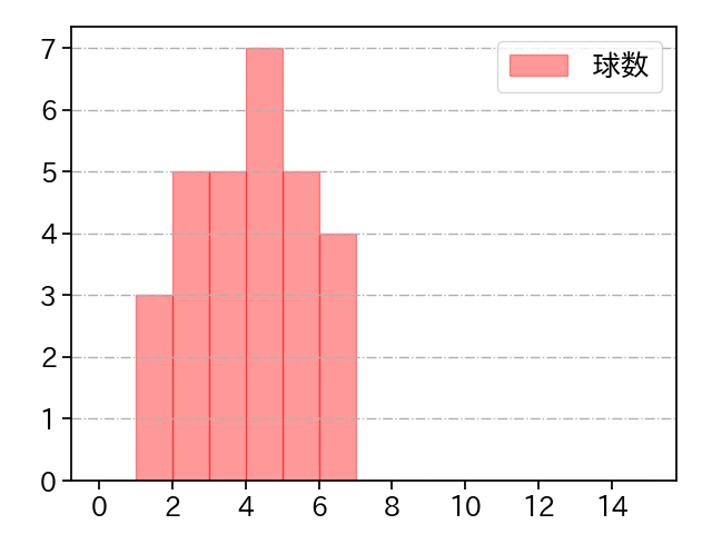 松本 裕樹 打者に投じた球数分布(2023年5月)