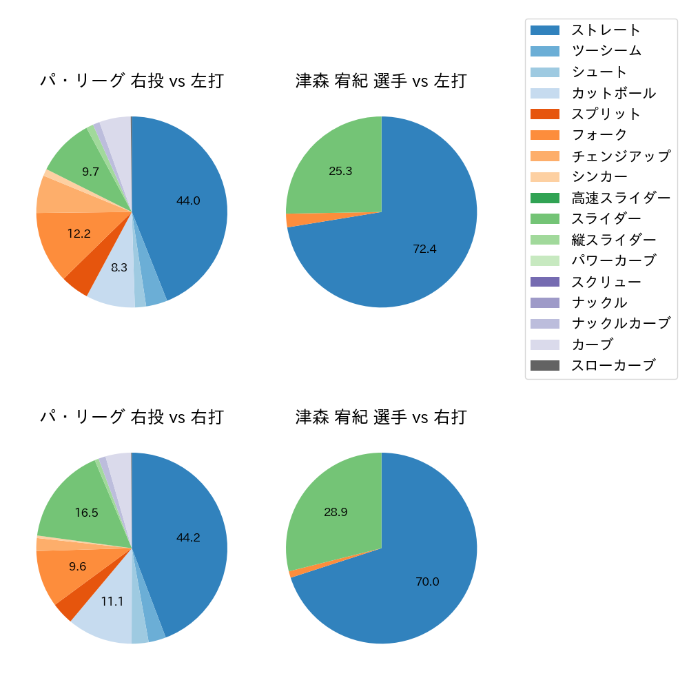 津森 宥紀 球種割合(2023年6月)