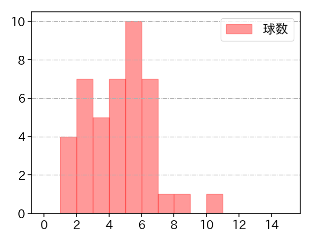 津森 宥紀 打者に投じた球数分布(2023年6月)