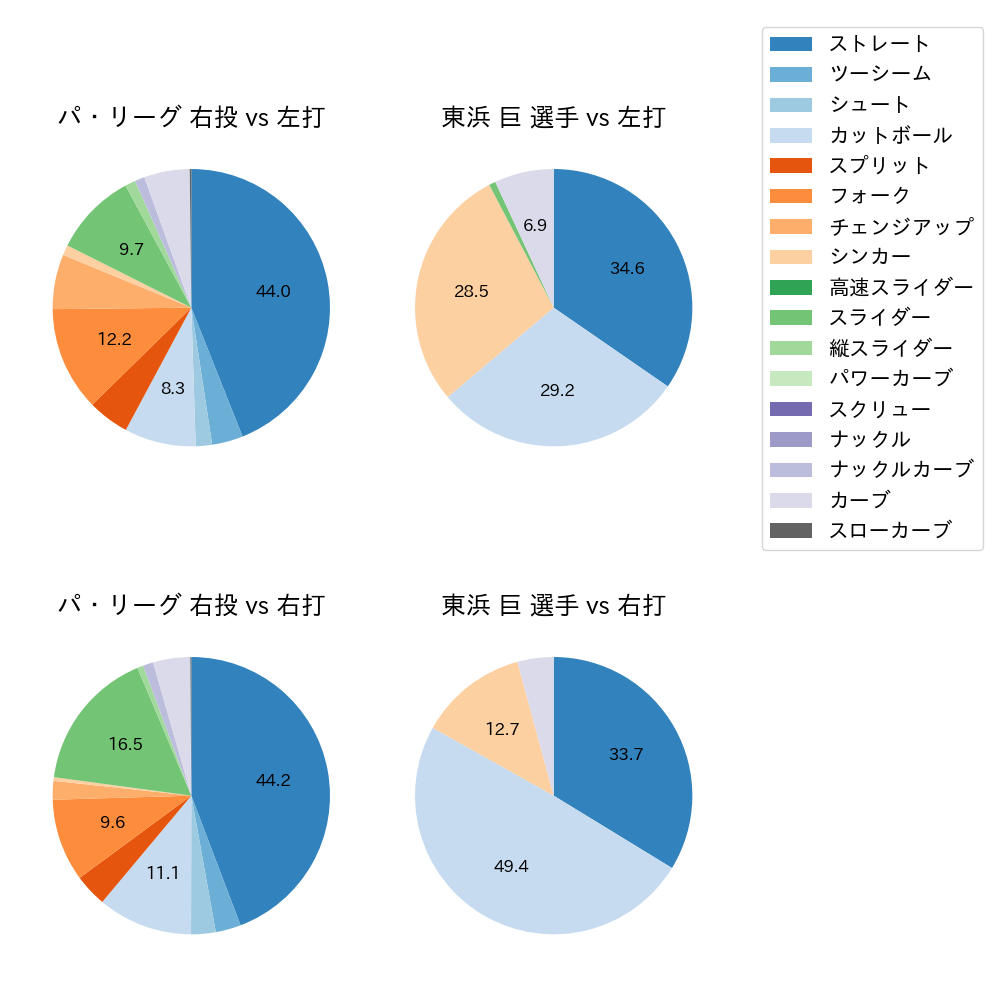 東浜 巨 球種割合(2023年6月)