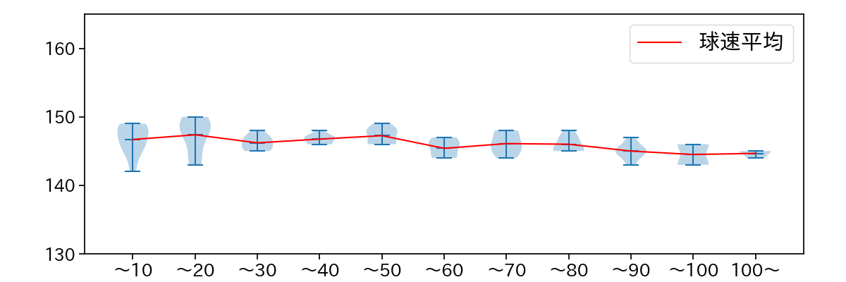 東浜 巨 球数による球速(ストレート)の推移(2023年6月)