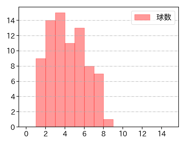 東浜 巨 打者に投じた球数分布(2023年6月)