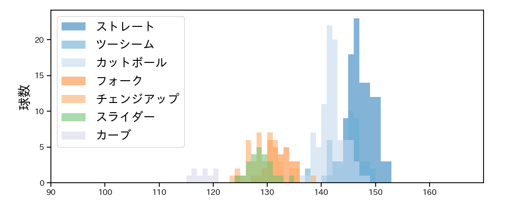 有原 航平 球種&球速の分布1(2023年6月)