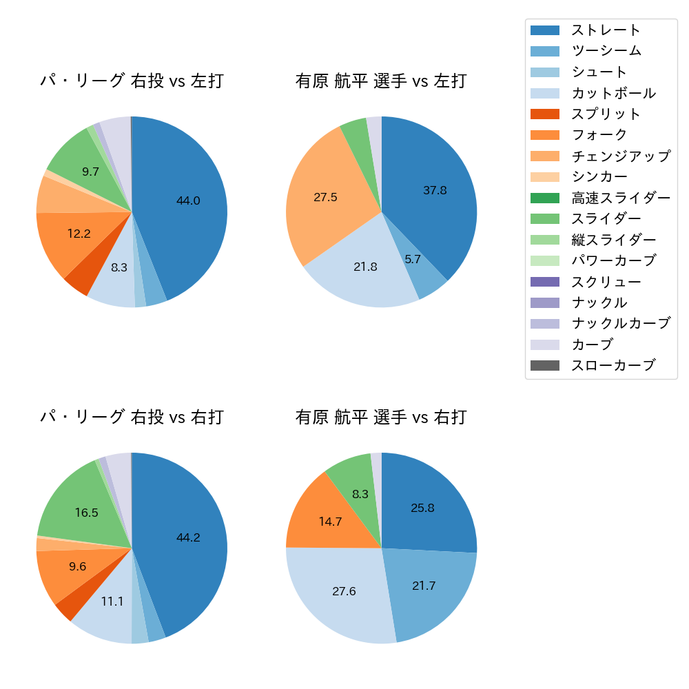 有原 航平 球種割合(2023年6月)