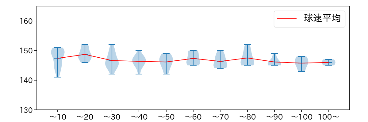 有原 航平 球数による球速(ストレート)の推移(2023年6月)