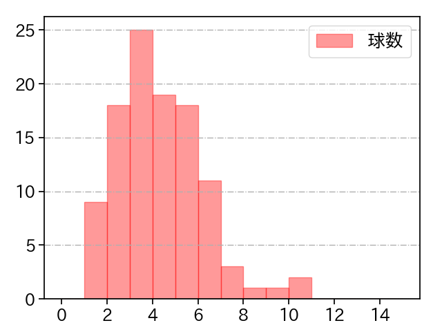 有原 航平 打者に投じた球数分布(2023年6月)