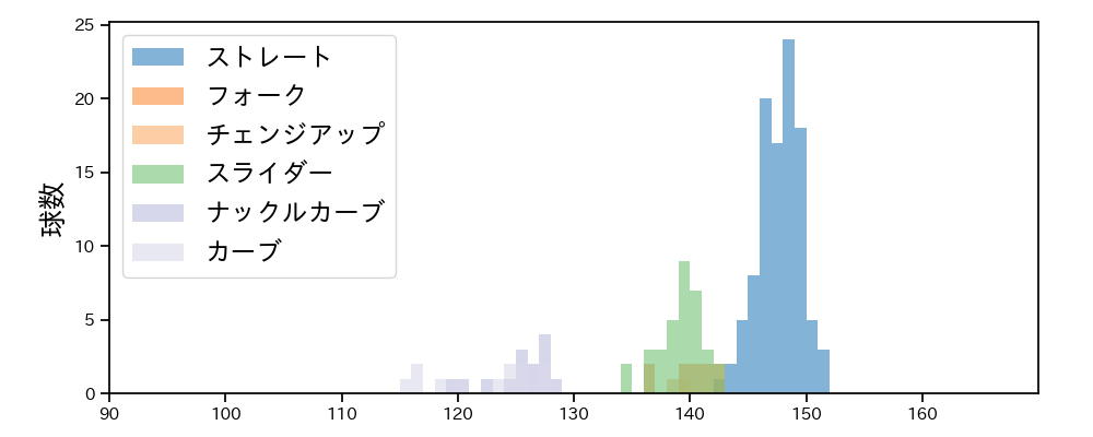 武田 翔太 球種&球速の分布1(2023年6月)