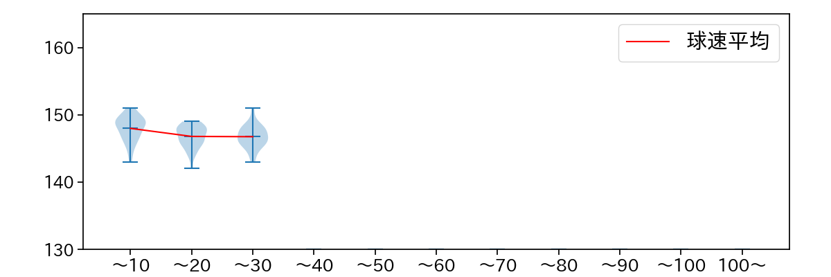 武田 翔太 球数による球速(ストレート)の推移(2023年6月)