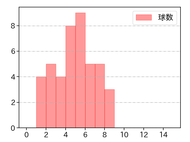 武田 翔太 打者に投じた球数分布(2023年6月)