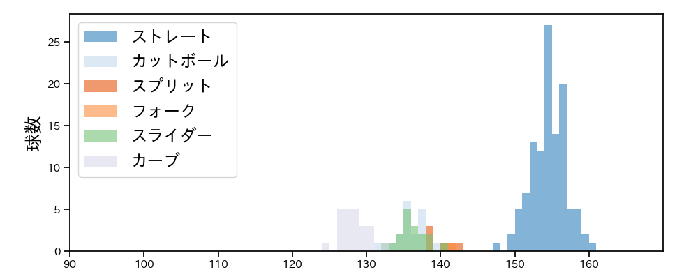 スチュワート・ジュニア 球種&球速の分布1(2023年6月)