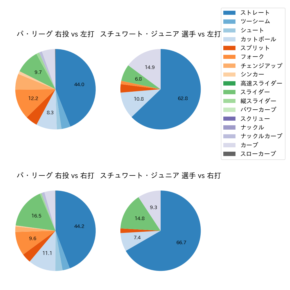 スチュワート・ジュニア 球種割合(2023年6月)