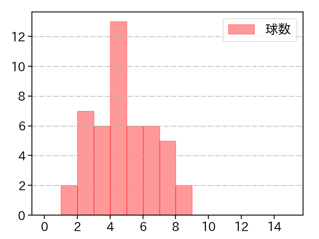 スチュワート・ジュニア 打者に投じた球数分布(2023年6月)