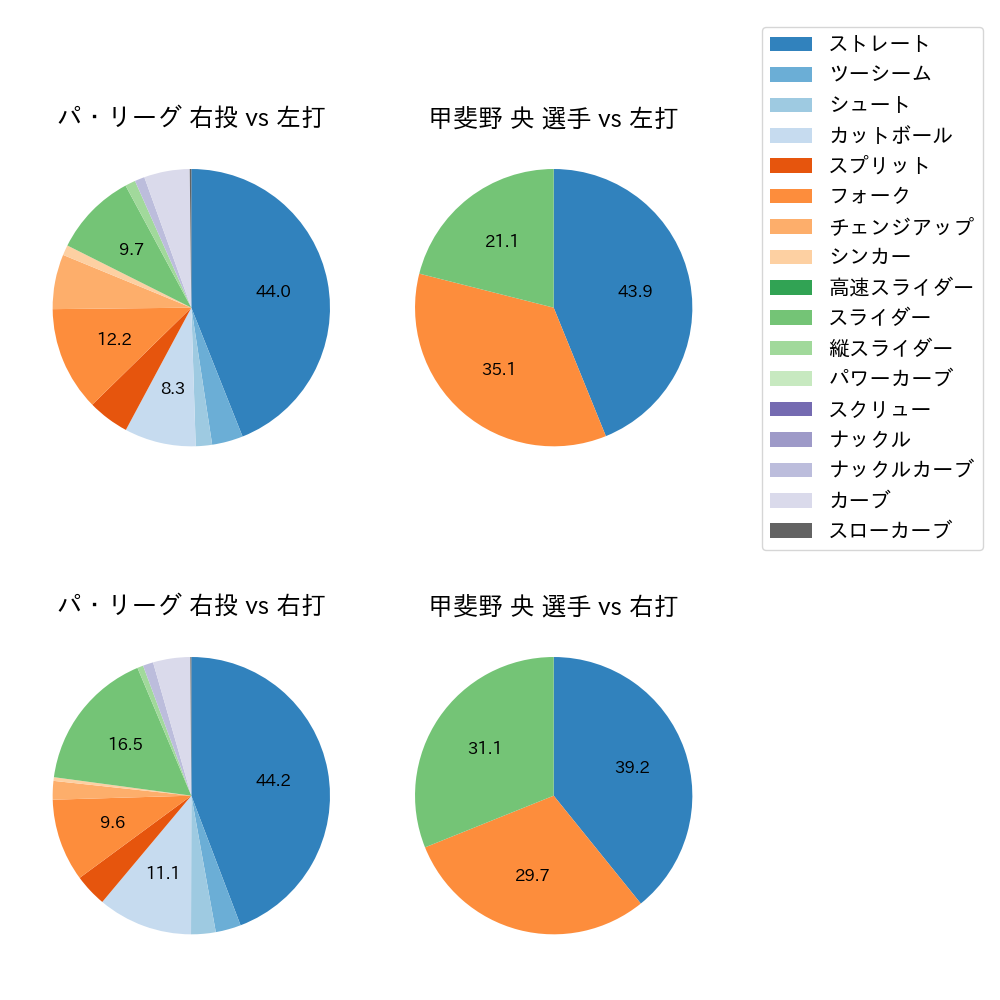 甲斐野 央 球種割合(2023年6月)