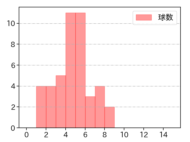 甲斐野 央 打者に投じた球数分布(2023年6月)