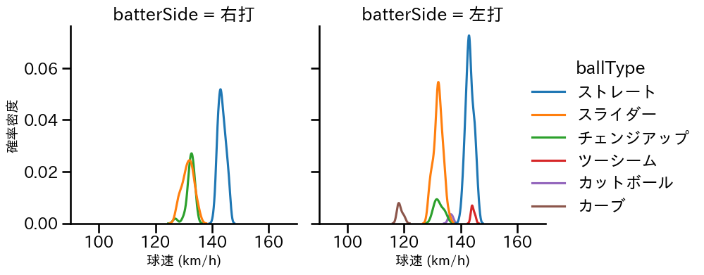 和田 毅 球種&球速の分布2(2023年6月)