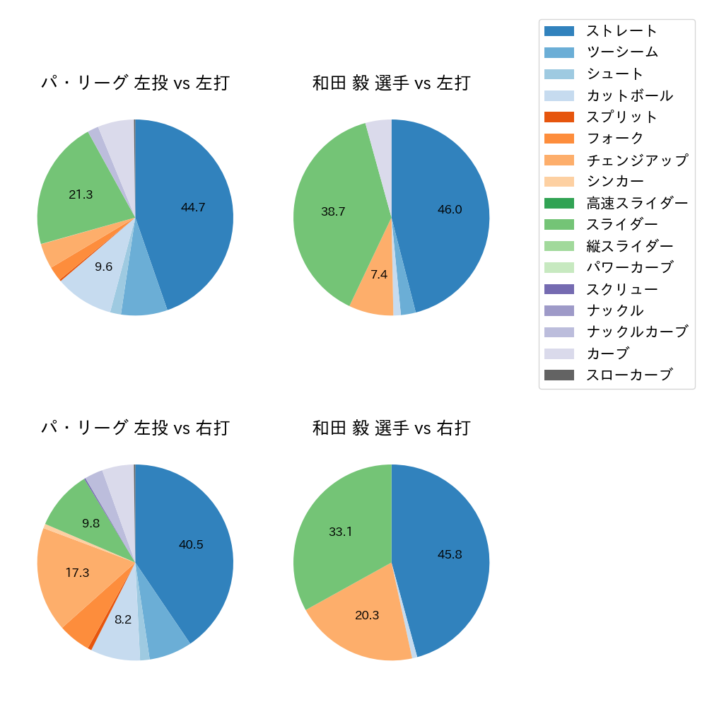 和田 毅 球種割合(2023年6月)