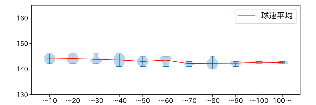 和田 毅 球数による球速(ストレート)の推移(2023年6月)
