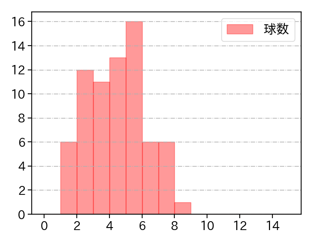 和田 毅 打者に投じた球数分布(2023年6月)