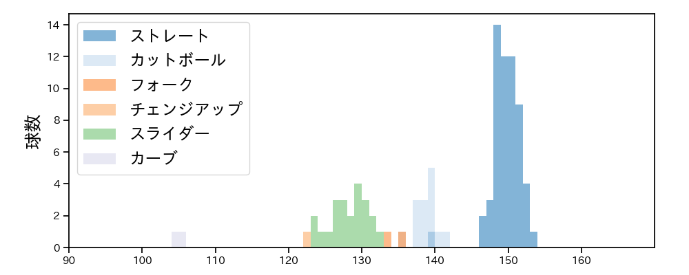 大津 亮介 球種&球速の分布1(2023年6月)