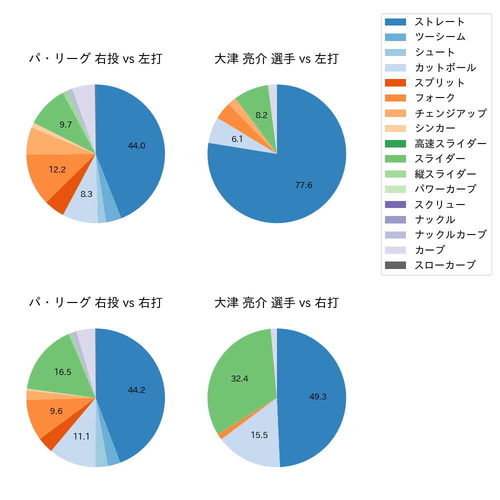 大津 亮介 球種割合(2023年6月)