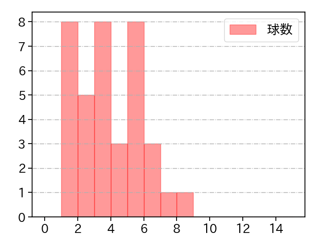 大津 亮介 打者に投じた球数分布(2023年6月)