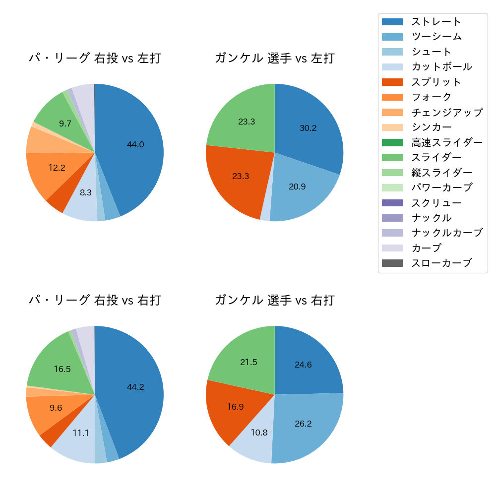 ガンケル 球種割合(2023年6月)