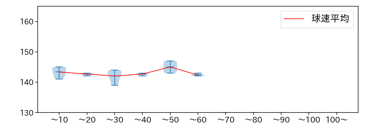 ガンケル 球数による球速(ストレート)の推移(2023年6月)