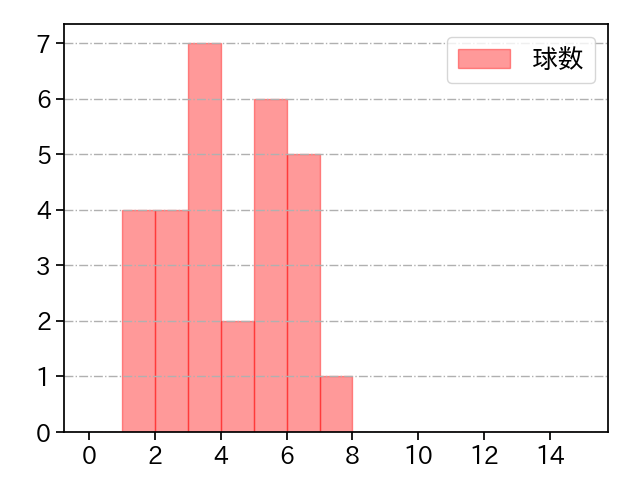ガンケル 打者に投じた球数分布(2023年6月)