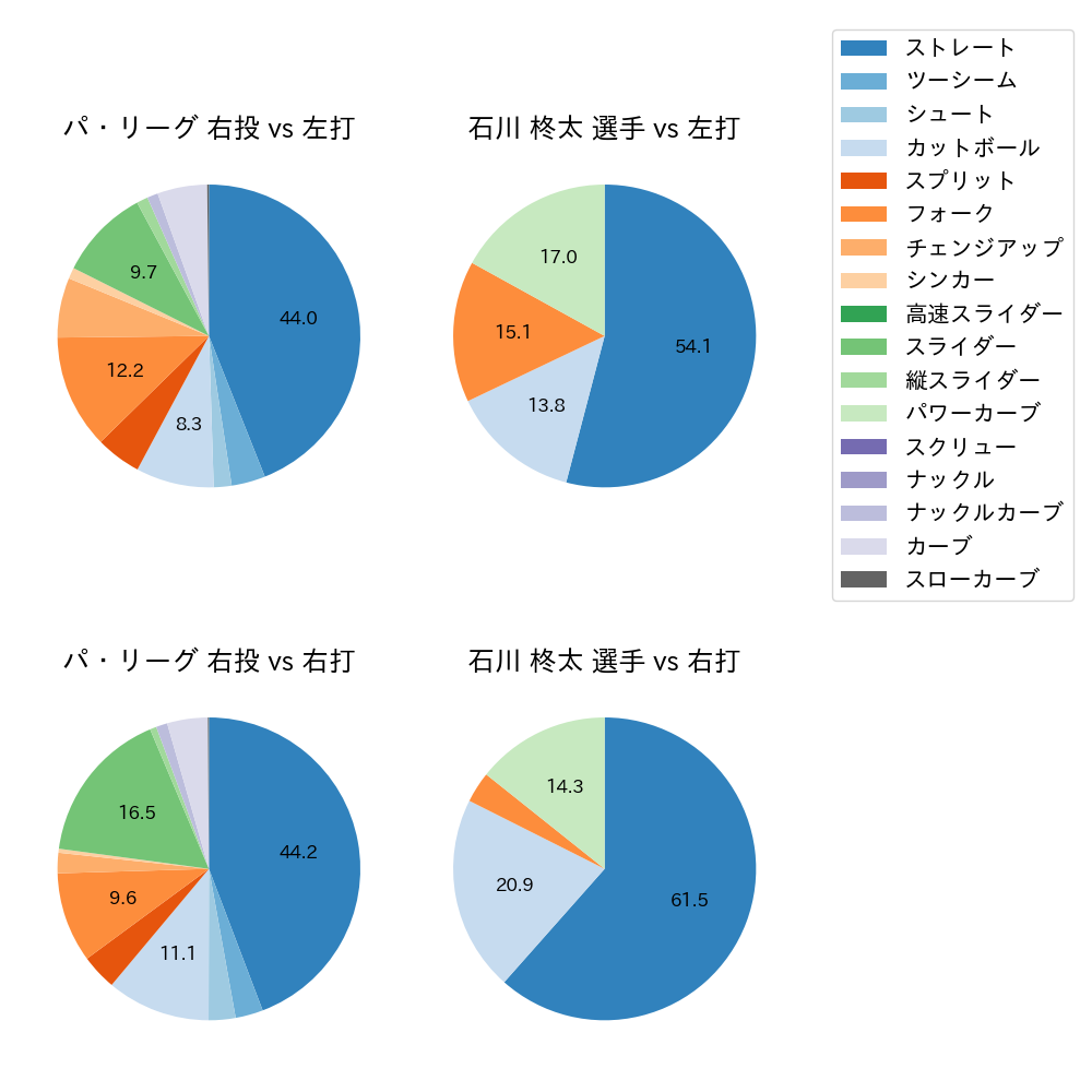 石川 柊太 球種割合(2023年6月)