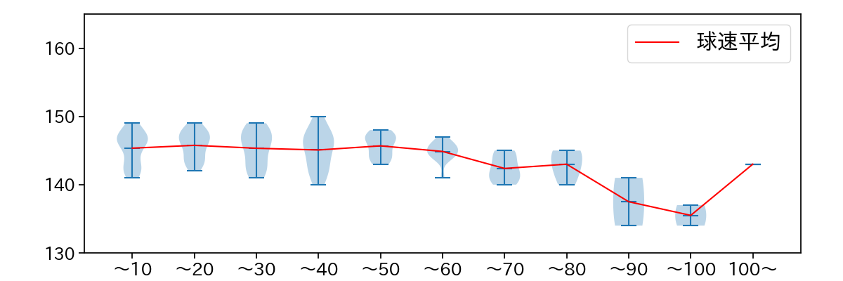 石川 柊太 球数による球速(ストレート)の推移(2023年6月)