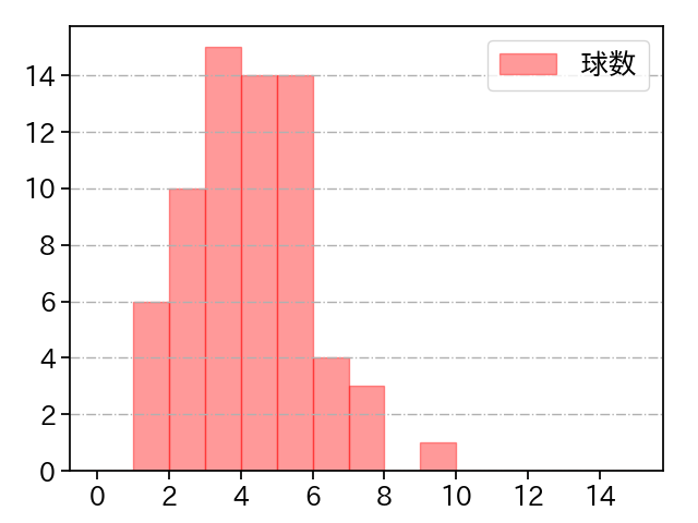 石川 柊太 打者に投じた球数分布(2023年6月)