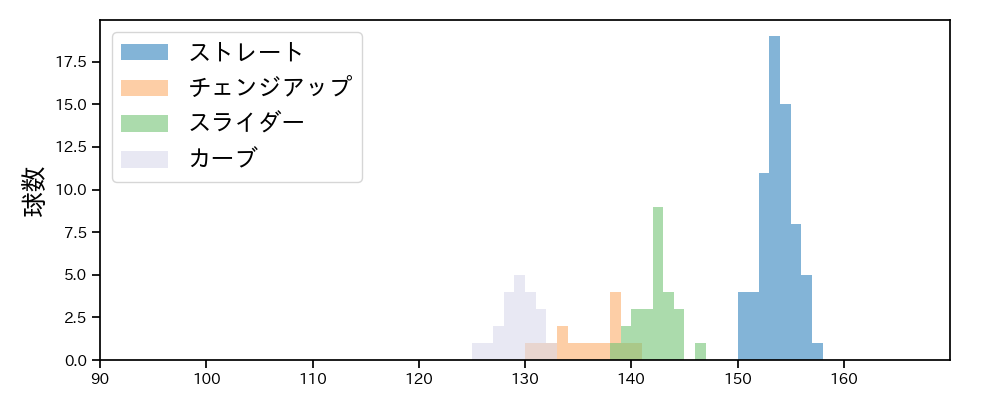 モイネロ 球種&球速の分布1(2023年6月)