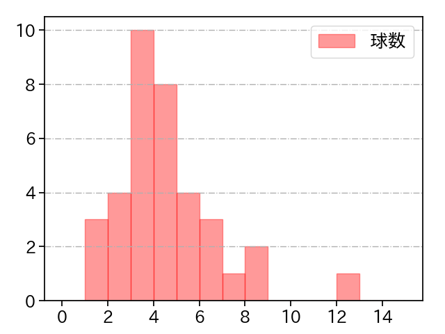 モイネロ 打者に投じた球数分布(2023年6月)