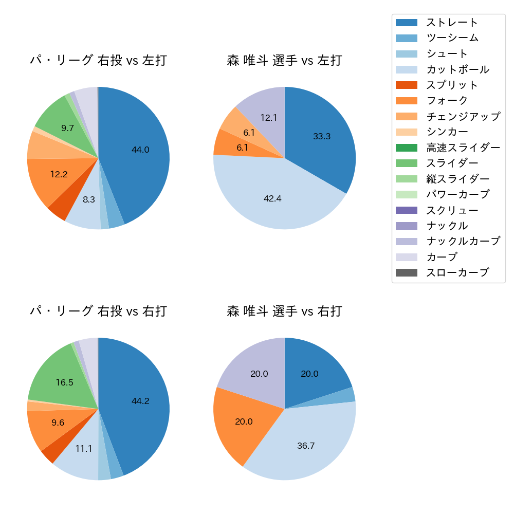 森 唯斗 球種割合(2023年6月)