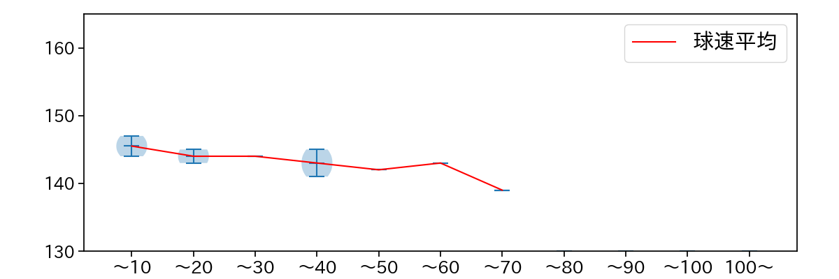 森 唯斗 球数による球速(ストレート)の推移(2023年6月)