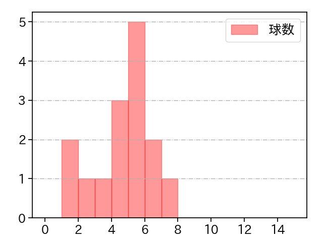 森 唯斗 打者に投じた球数分布(2023年6月)