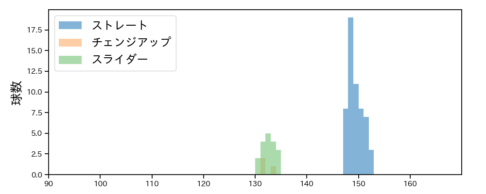 尾形 崇斗 球種&球速の分布1(2023年6月)