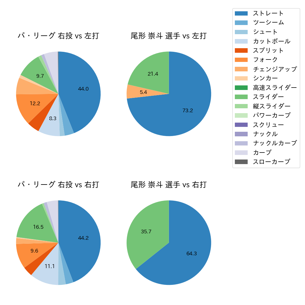 尾形 崇斗 球種割合(2023年6月)