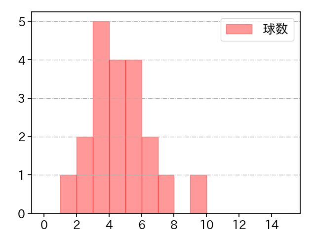 尾形 崇斗 打者に投じた球数分布(2023年6月)