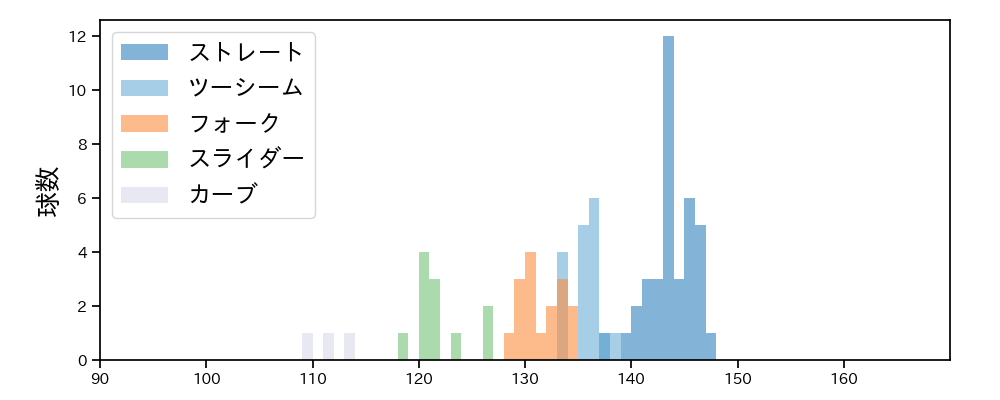 大関 友久 球種&球速の分布1(2023年6月)