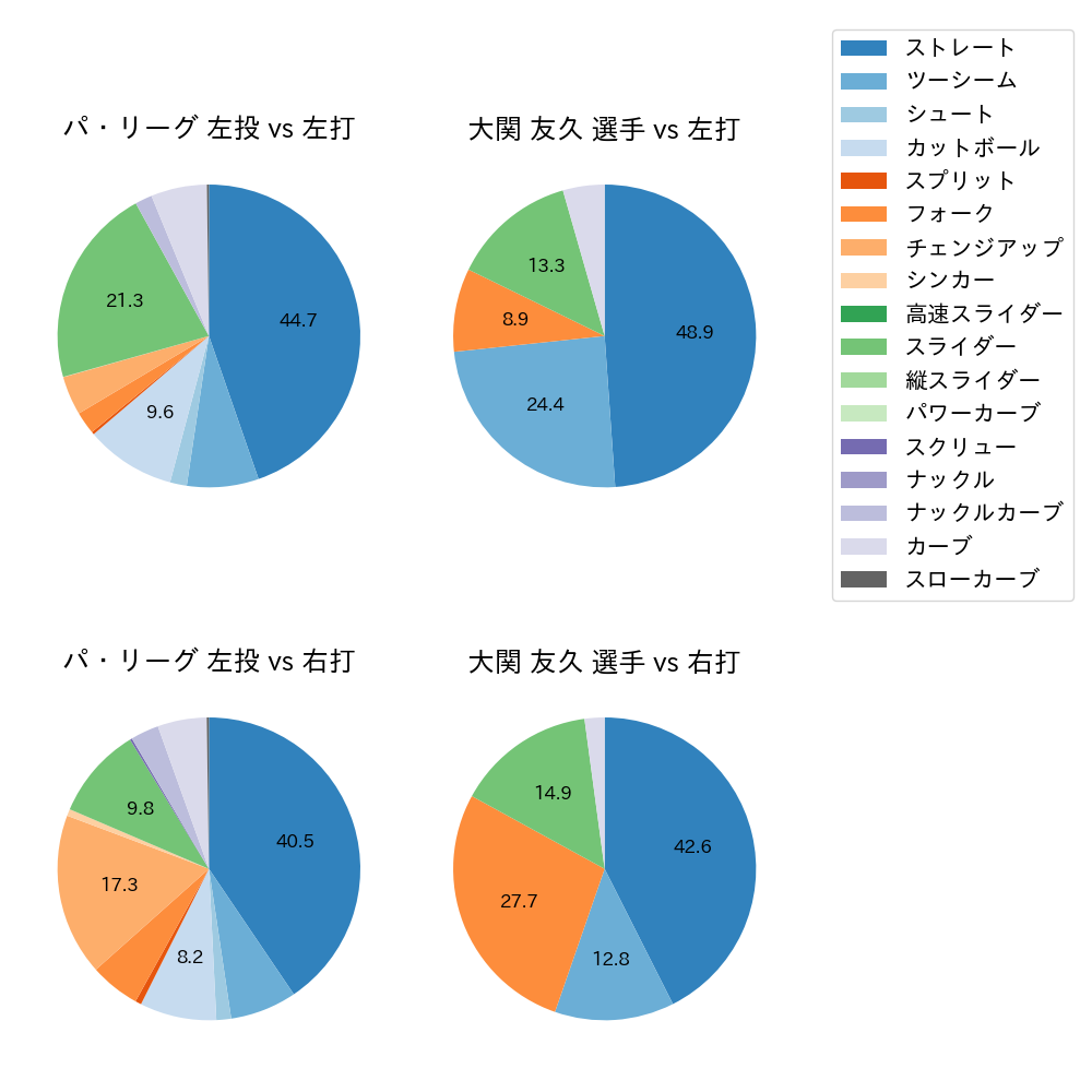 大関 友久 球種割合(2023年6月)