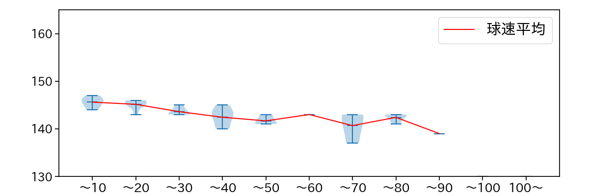 大関 友久 球数による球速(ストレート)の推移(2023年6月)