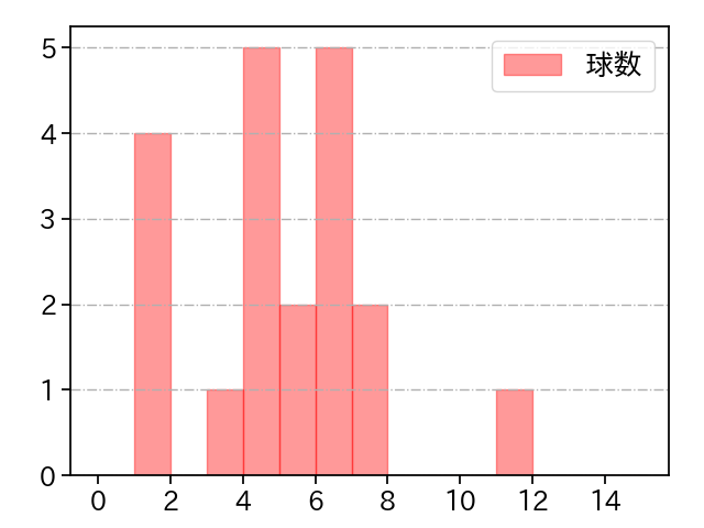 大関 友久 打者に投じた球数分布(2023年6月)