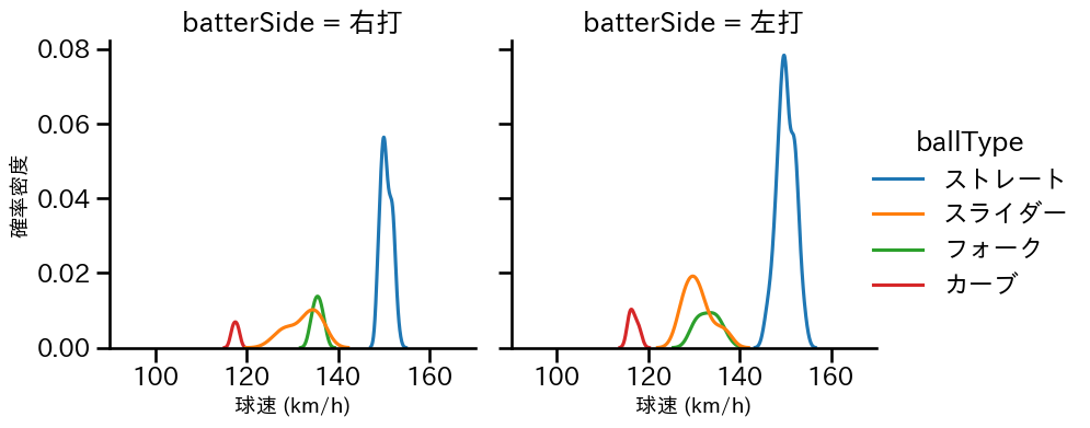 藤井 皓哉 球種&球速の分布2(2023年6月)