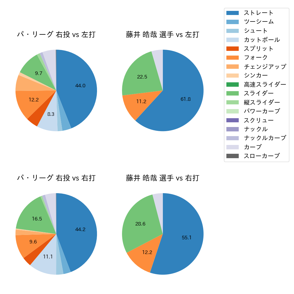 藤井 皓哉 球種割合(2023年6月)