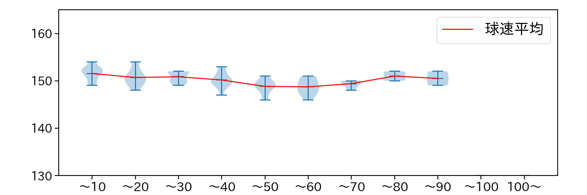 藤井 皓哉 球数による球速(ストレート)の推移(2023年6月)