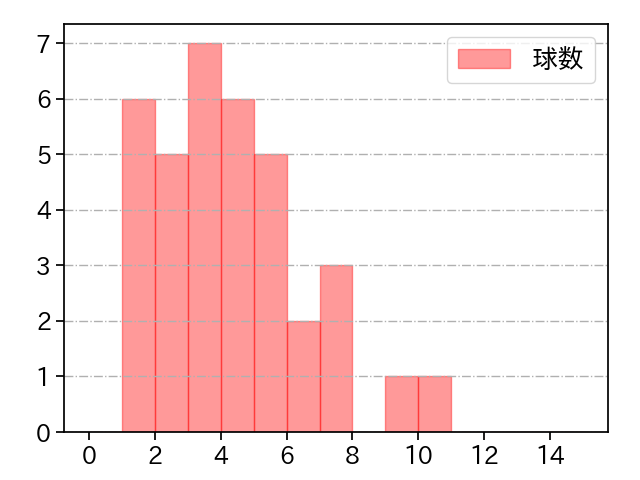 藤井 皓哉 打者に投じた球数分布(2023年6月)