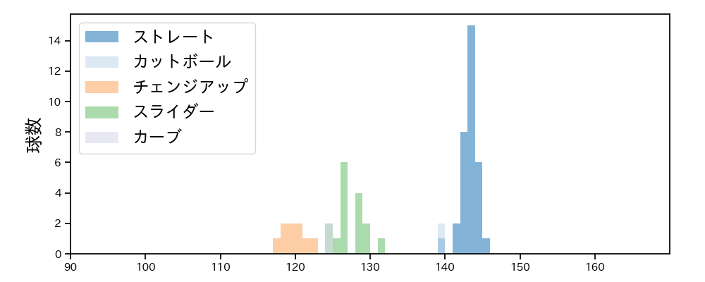 松本 晴 球種&球速の分布1(2023年6月)