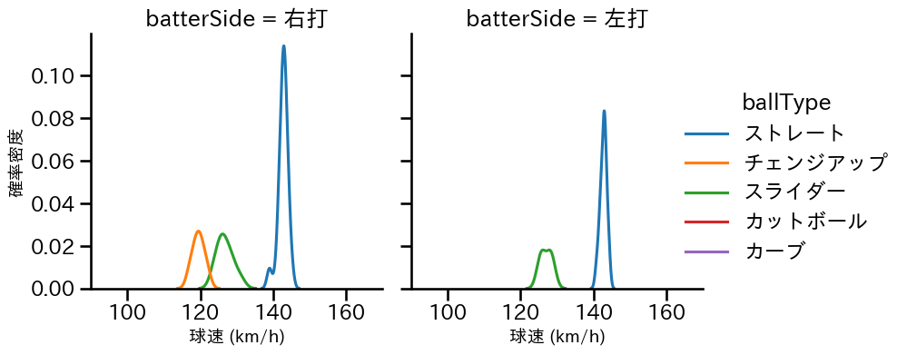 松本 晴 球種&球速の分布2(2023年6月)