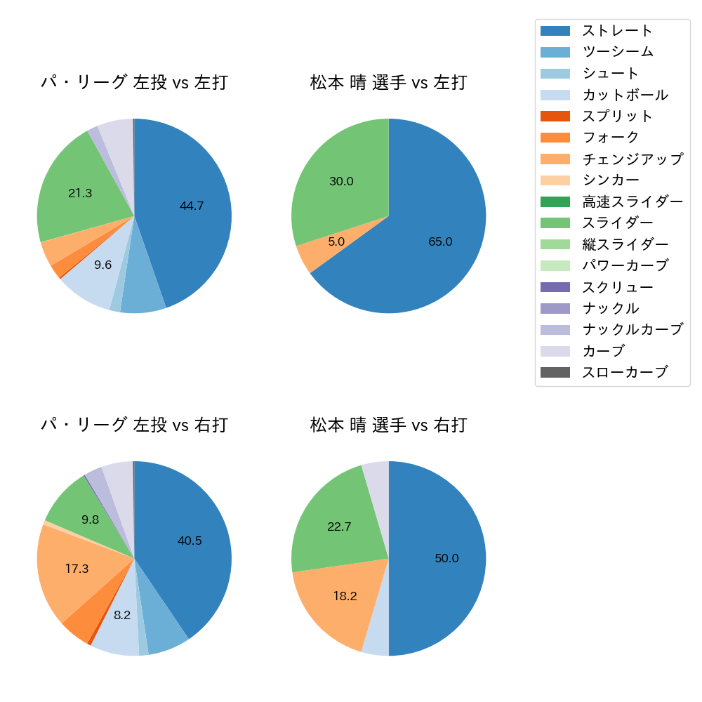 松本 晴 球種割合(2023年6月)